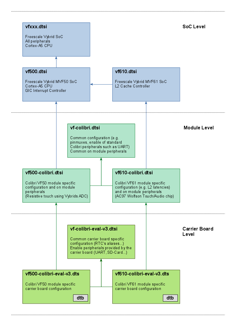 Device Tree Customization