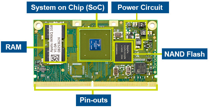 Details of Computer on Module