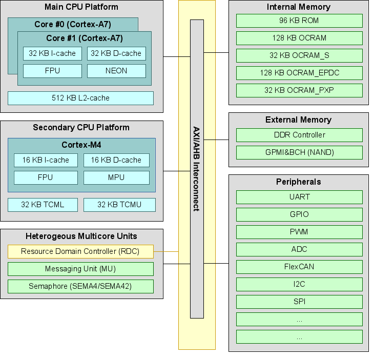 Структура Arm Cortex m3. Arm Cortex m4 структура. Cortex m4 блок схема. Структурная схема Cortex-m3. Internal cache