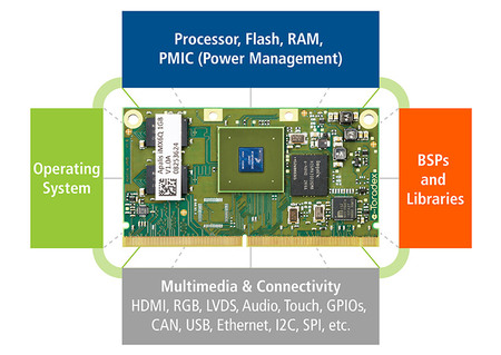 Computer on Module details Computer on Module details