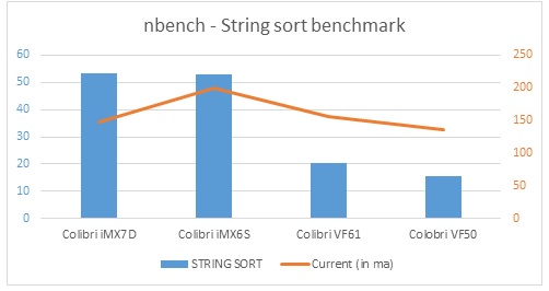 nBench - String sort benchmark