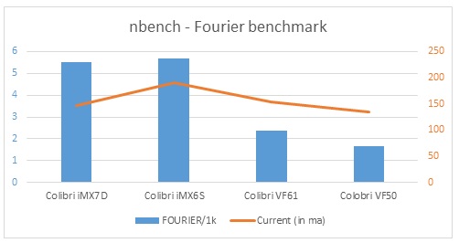 nBench - Fourier benchmark