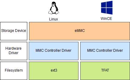 eMMC-based devices