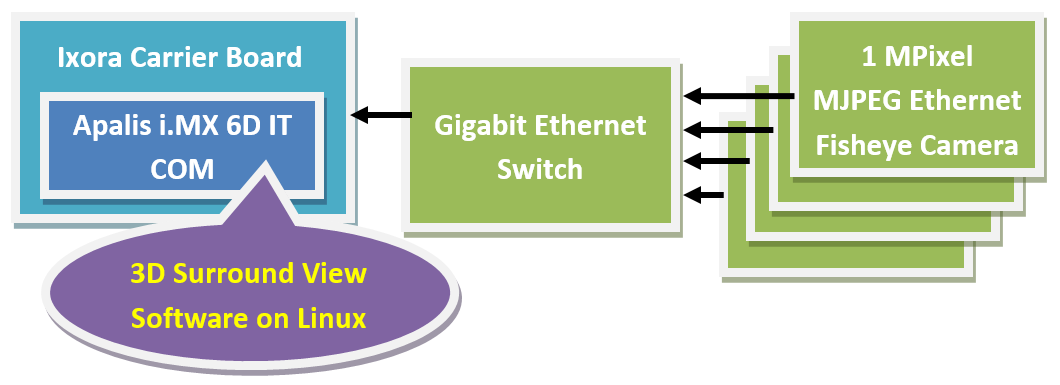 3D Surround View Turn-Key Solution