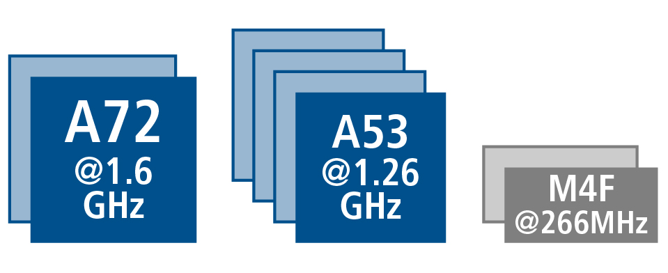 Arm CPU Cortex-A35 + M4 Arm CPU Cortex-A53+ Cortex-A72+ M4