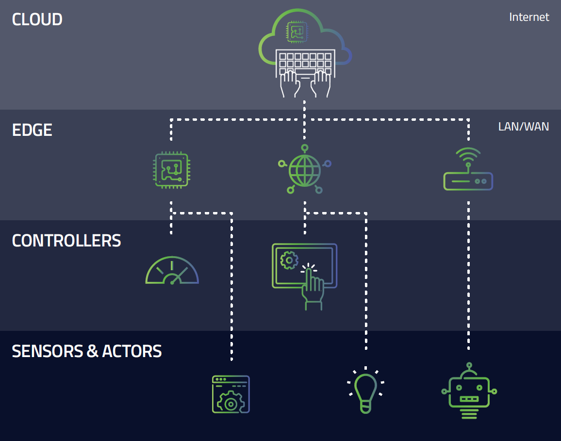 Infrastructure design of future IoT