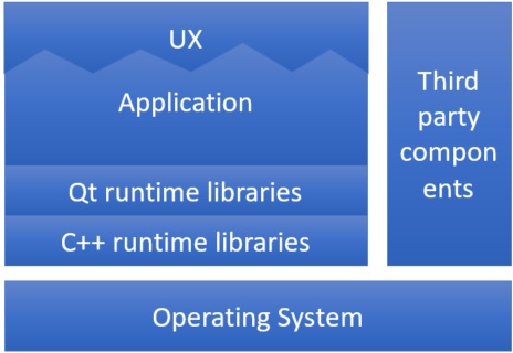 Software architecture for Qt-based industrial application