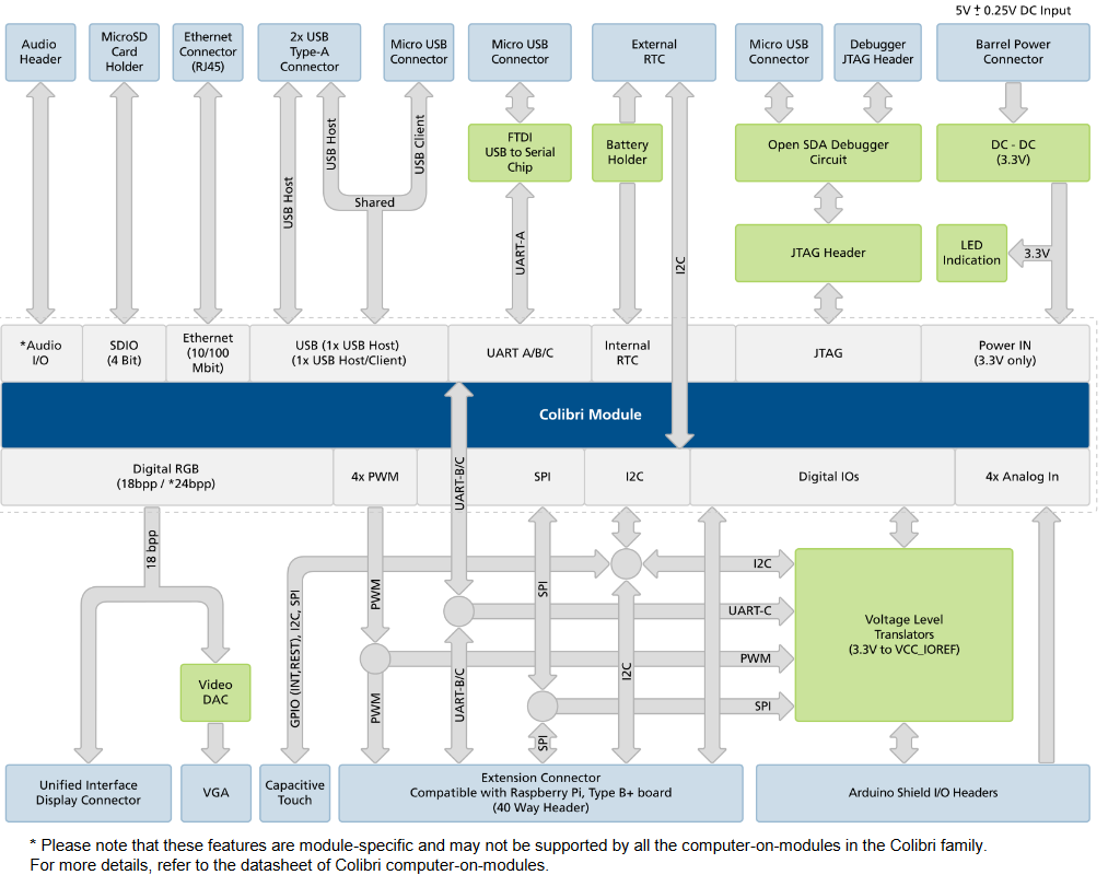 Toradex Carrier Board Block Diagram