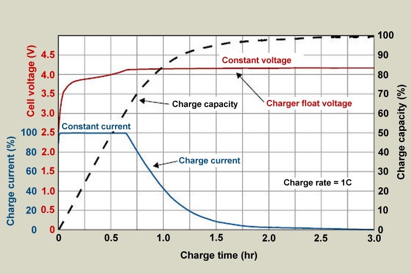 CC/CV Charging