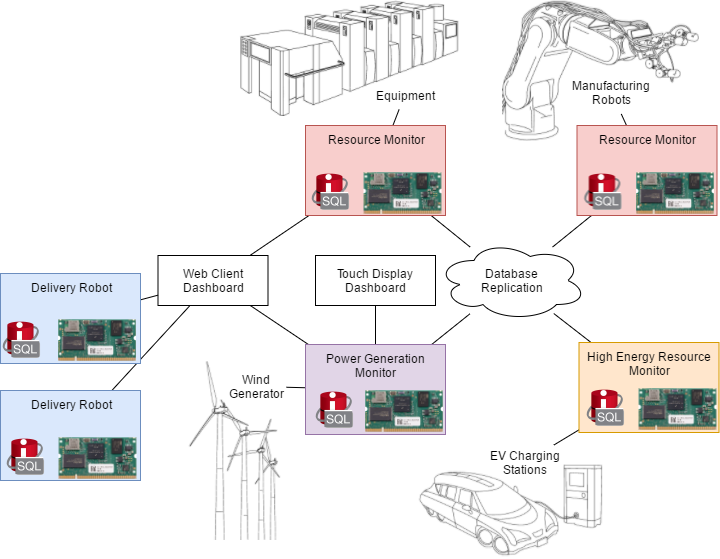 Demonstration Deployment Diagram