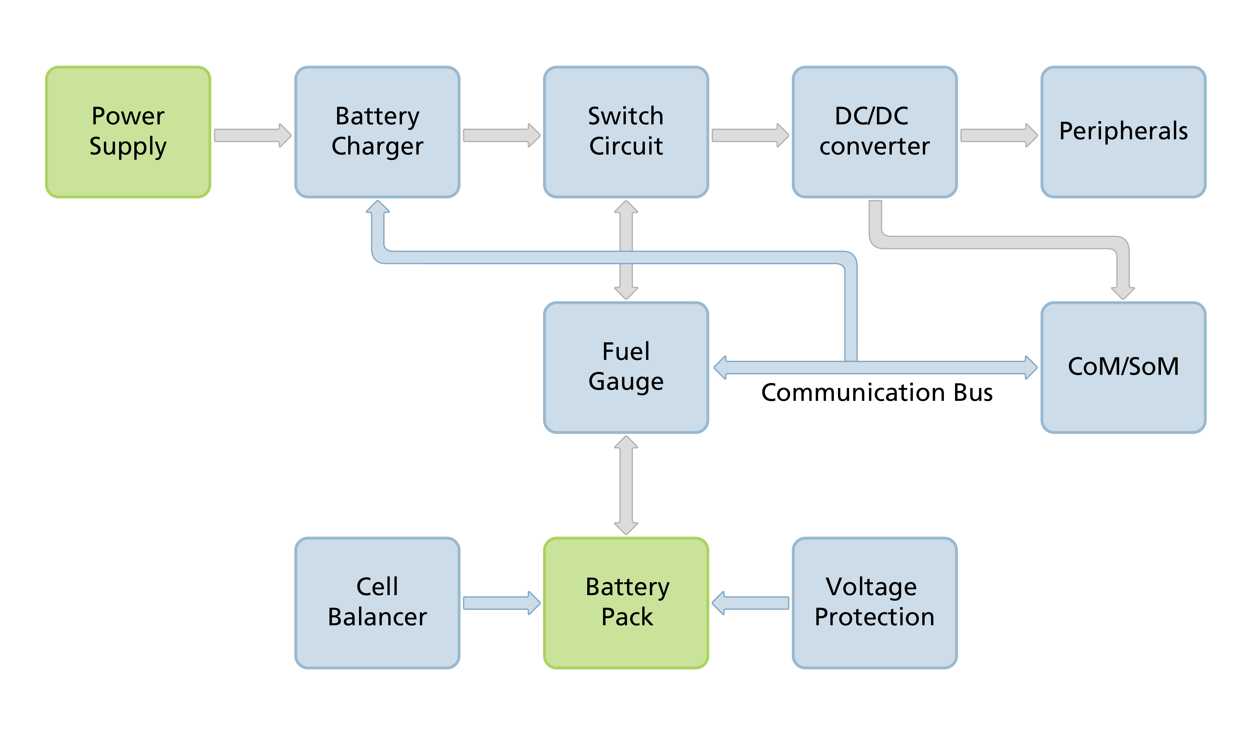 General battery management system overview