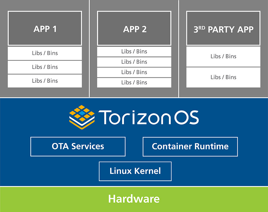 Application Architecture with Torizon OS