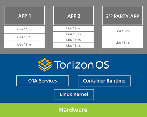Application Architecture with TorizonCore