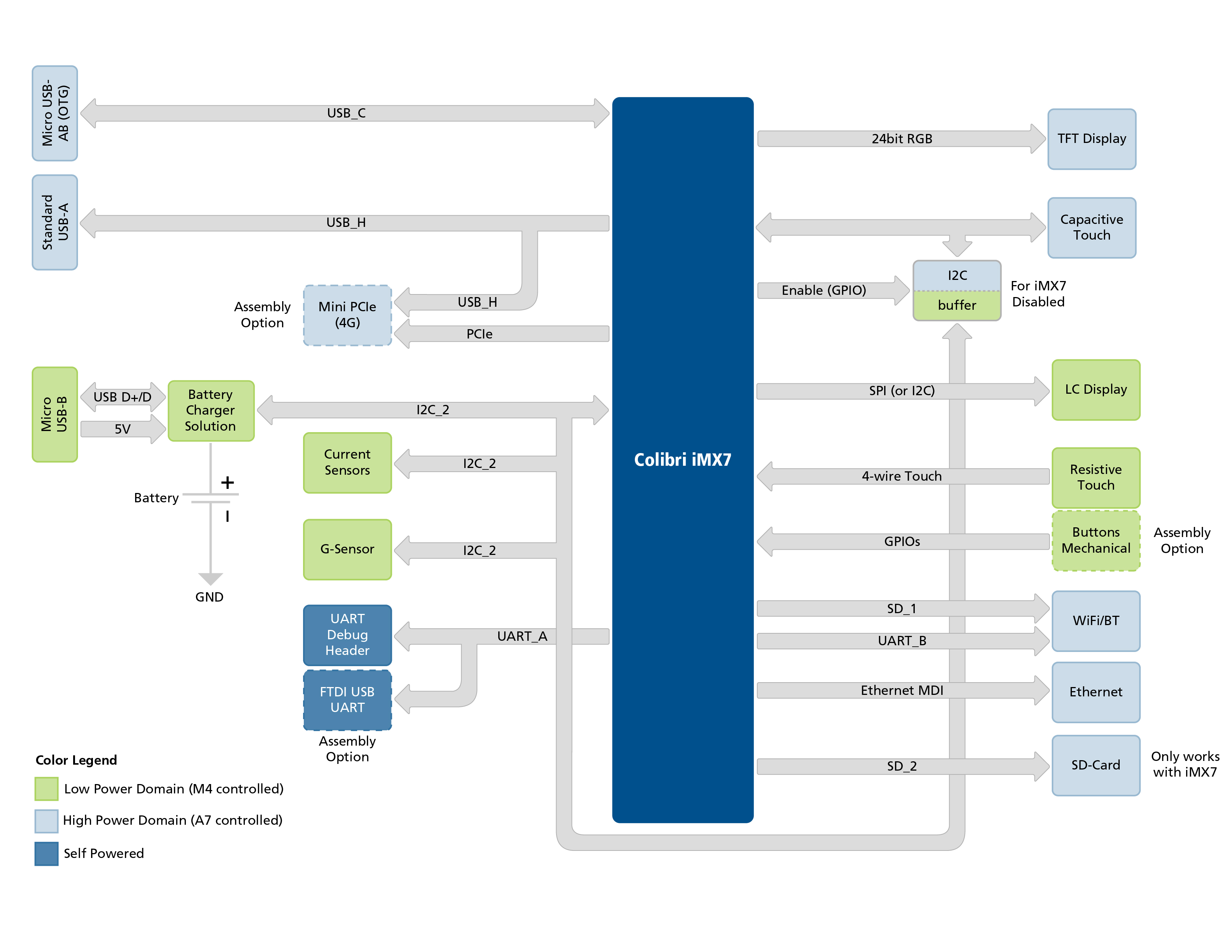 Block Diagram Colibri iMX7 Low Power Demo