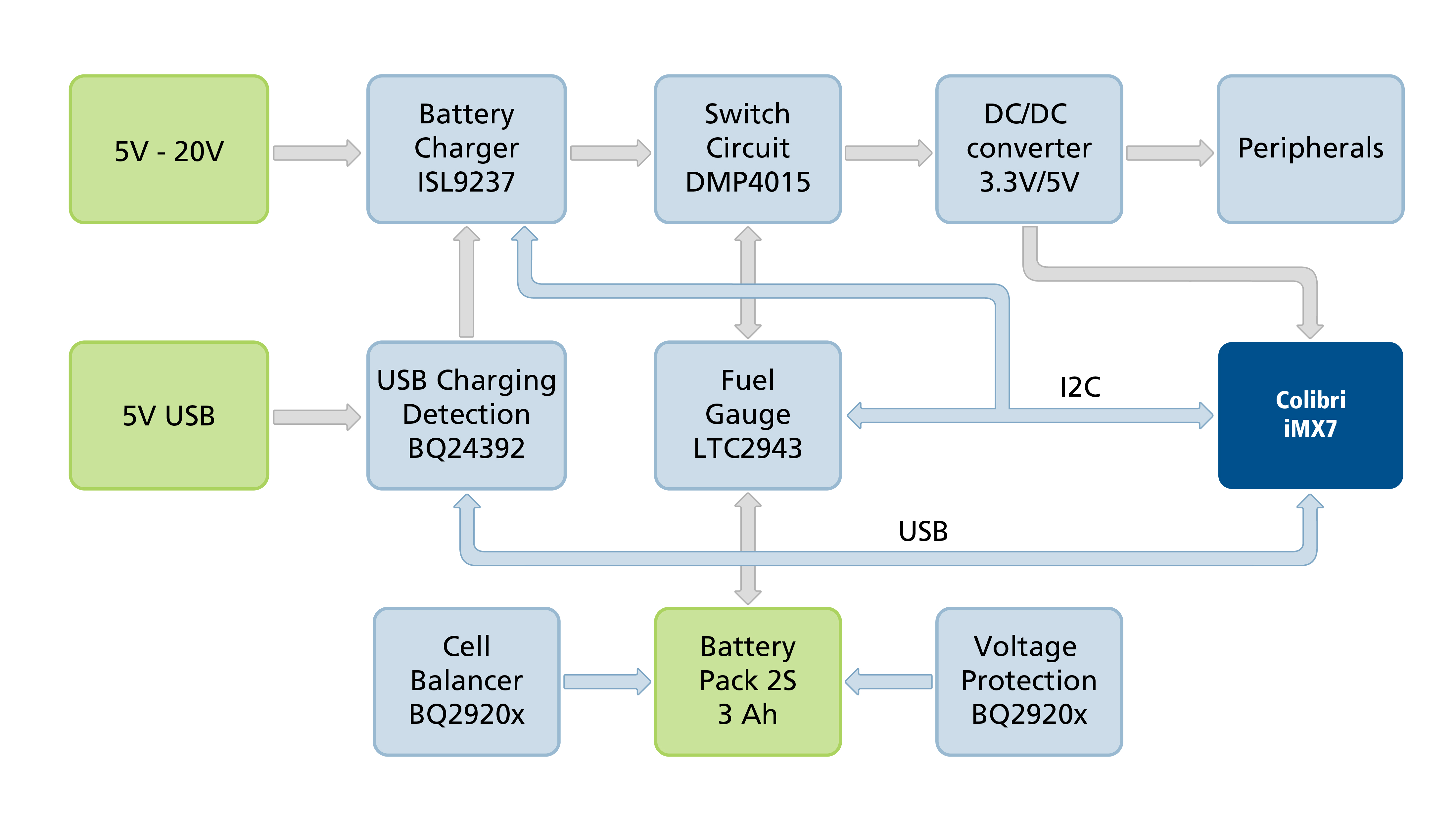 Toradex Colibri iMX7 Low Power Demo BMS Overview