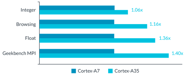 Cortex-A7 vs Cortex-A35 performance