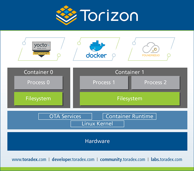 Torizon: Out-of-box Experience