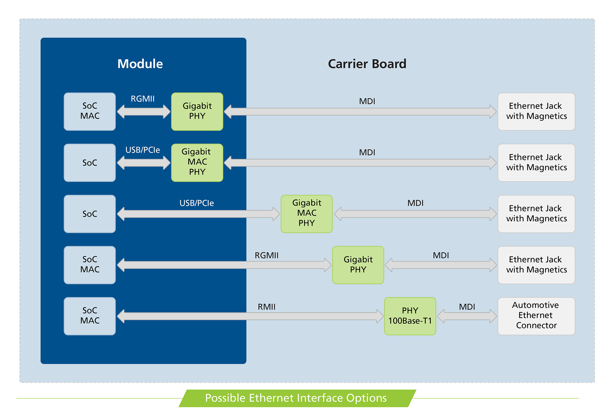 Possible Ethernet Interface Options