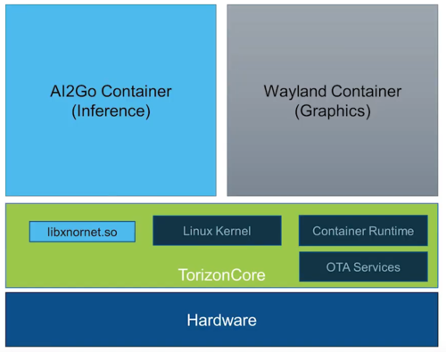 Torizon AI2GO Container Demo Architecture