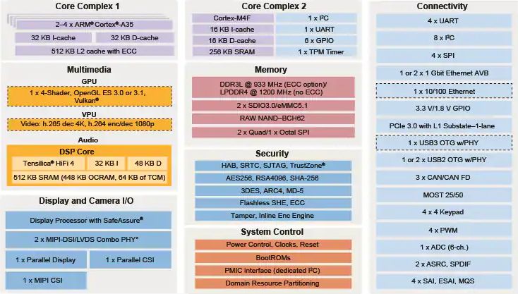 i.MX 8X Heterogeneous Asymmetric Multicore Architecture Block Diagram