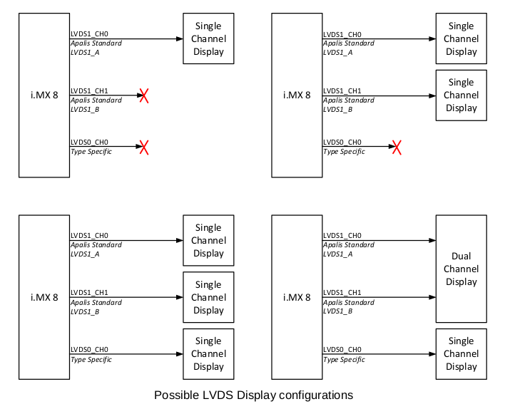 Possible LVDS Display configurations
