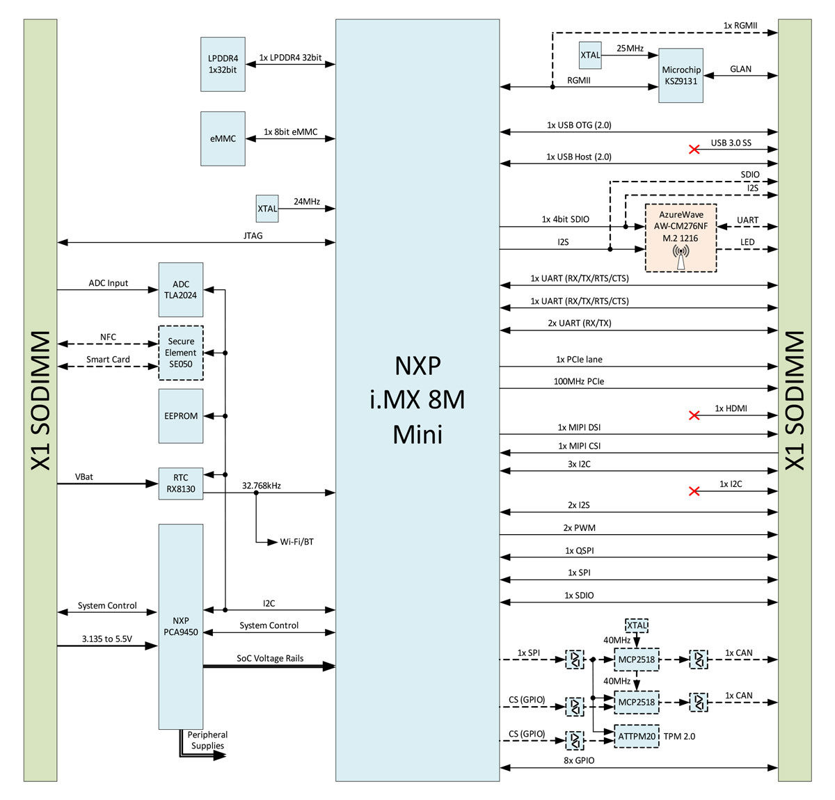 Imx9 Module NXP i.MX 8M Mini / Nano - Verdin iMX8M Mini コンピューターモジュール