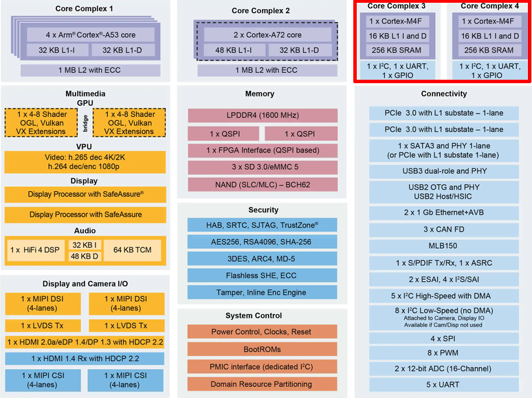 NXP iMX8 M4コアのFreeRTOS Rpmsgアプリケーションの例应用示例 NXP iMX8 M4コアのFreeRTOS Rpmsgアプリケーションの例应用示例