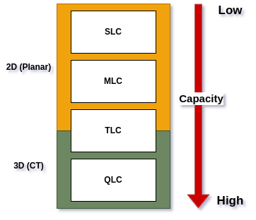 Classification of cell's arrangement of each type of NAND flash memory and comparison of capacity