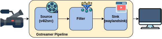 Gstreamer pipeline diagram Gstreamer pipeline diagram