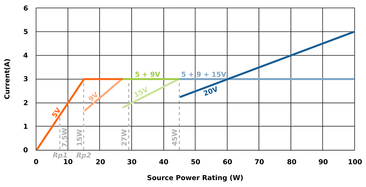 Current and Source Power Rating