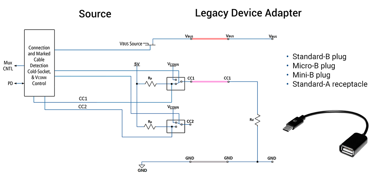 Legacy power sink connected to USB-C source