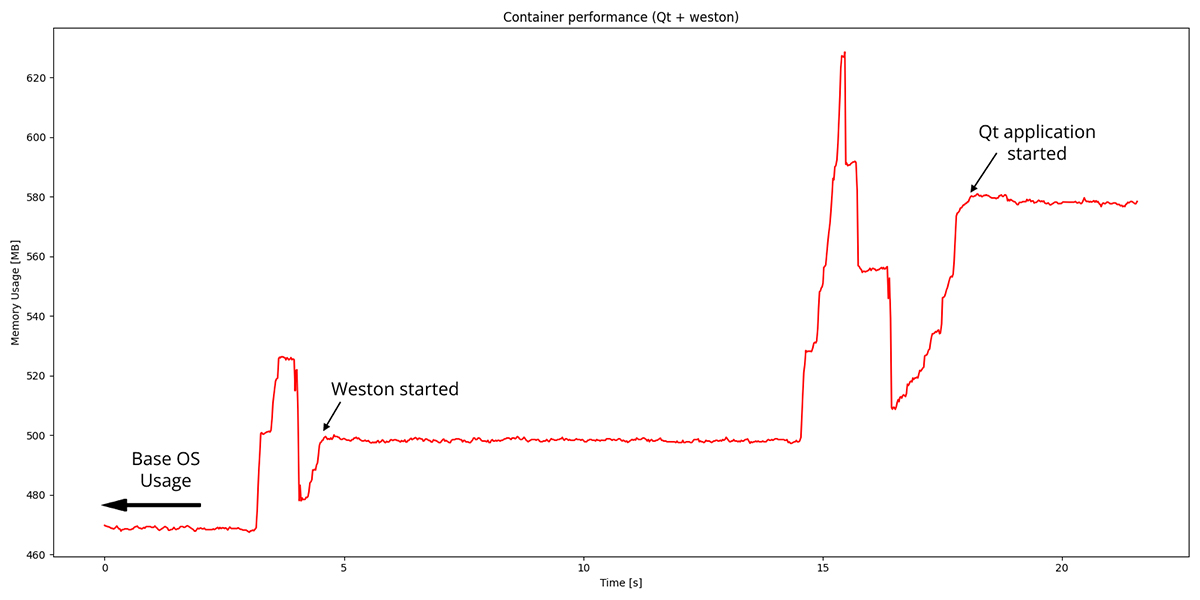 Qt and Weston Container Performance