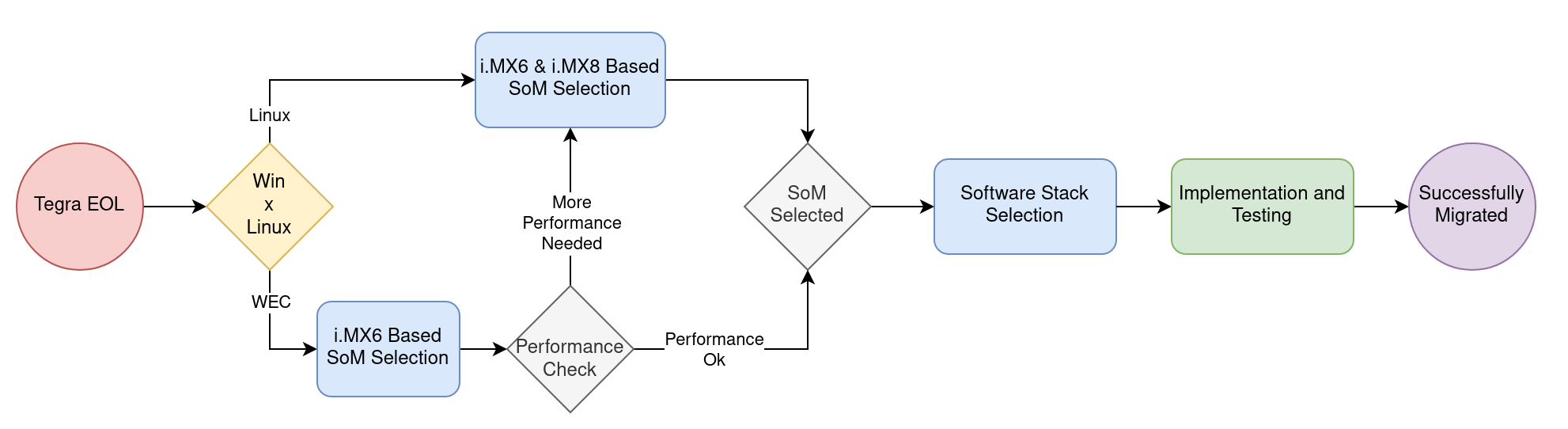 Tegra Migration Process