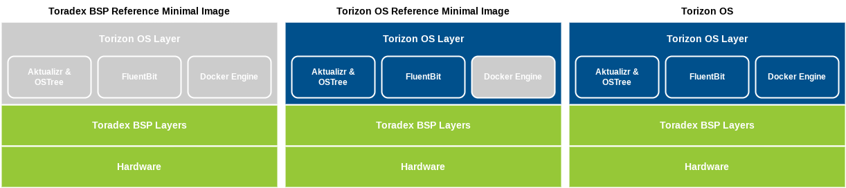 Application Architecture with Torizon OS