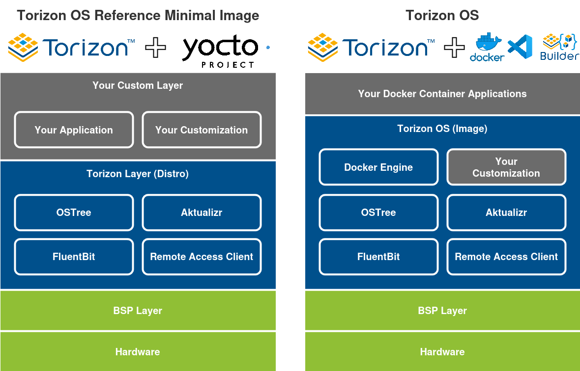 Application Architecture with Torizon OS