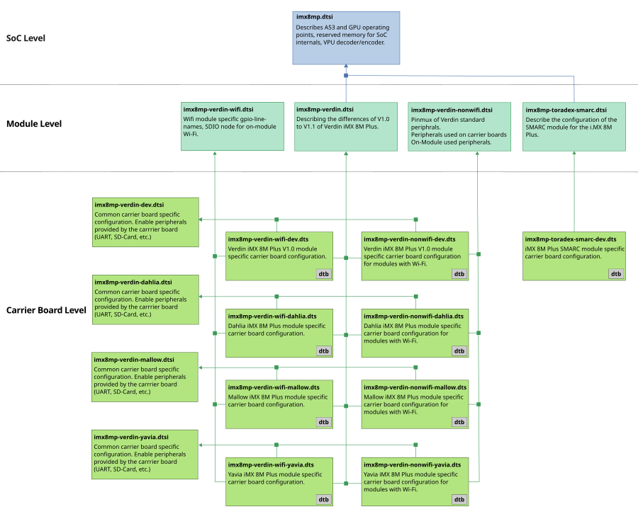 Verdim iMX8M PLUS device tree structure