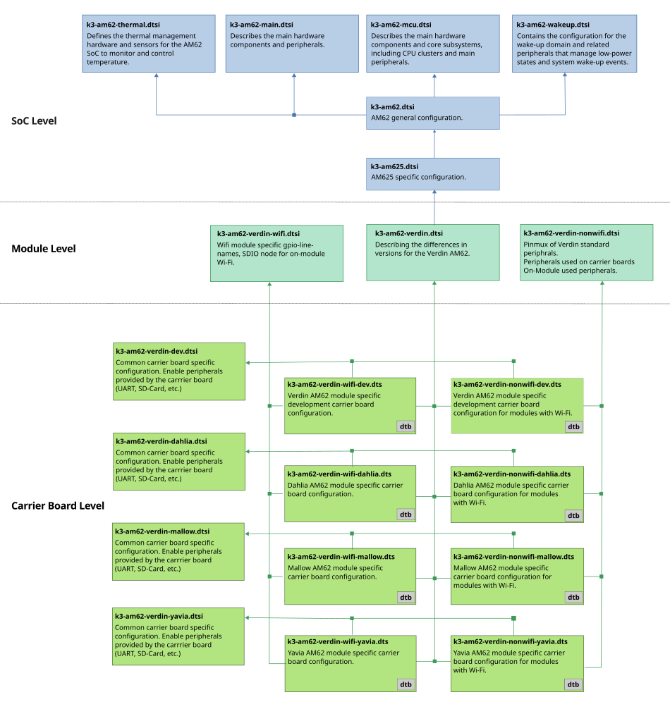 AM62 device tree structure