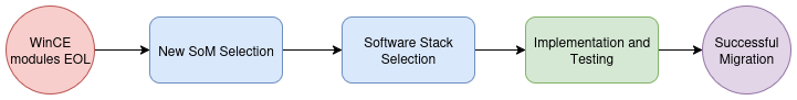 WinEC Migration Path