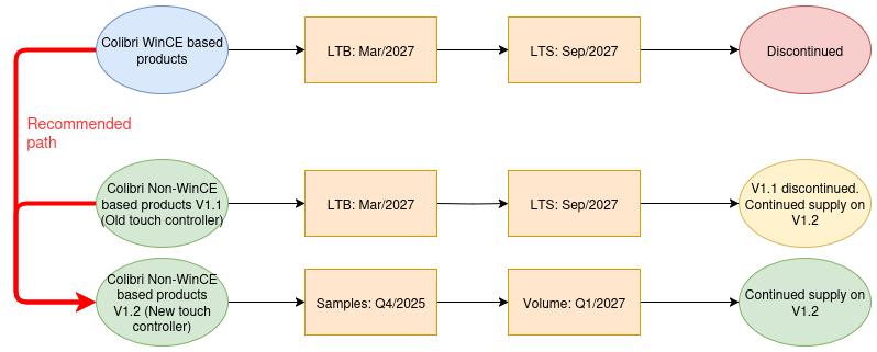 WinEC Migration Path for Colibri iMX6 WinEC Migration Path for Colibri iMX6
