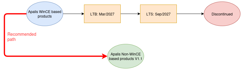 WinEC Migration Path for Apalis iMX6 WinEC Migration Path for Apalis iMX6