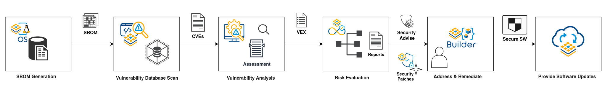 Vulnerability Management Process