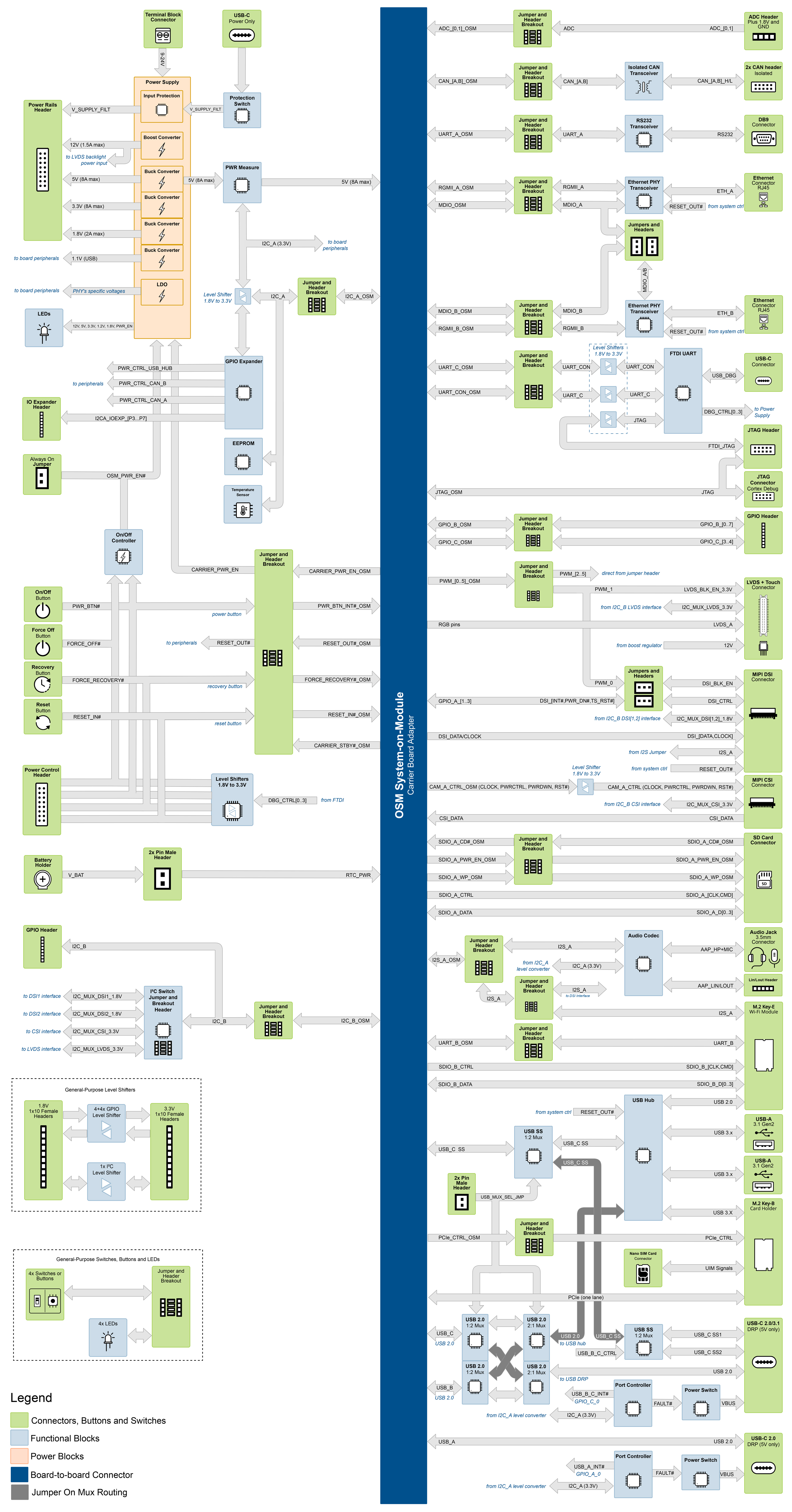 OSM Development Board