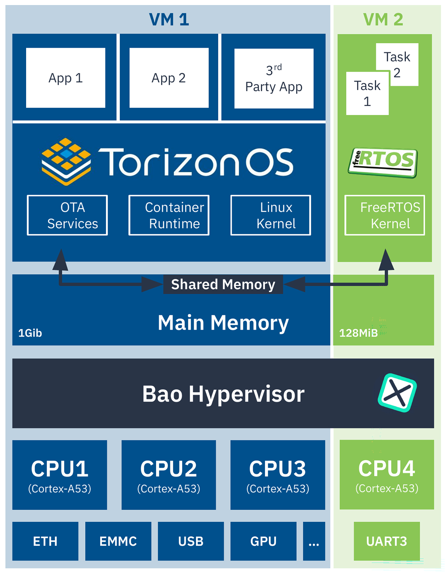 Torizon Architecture