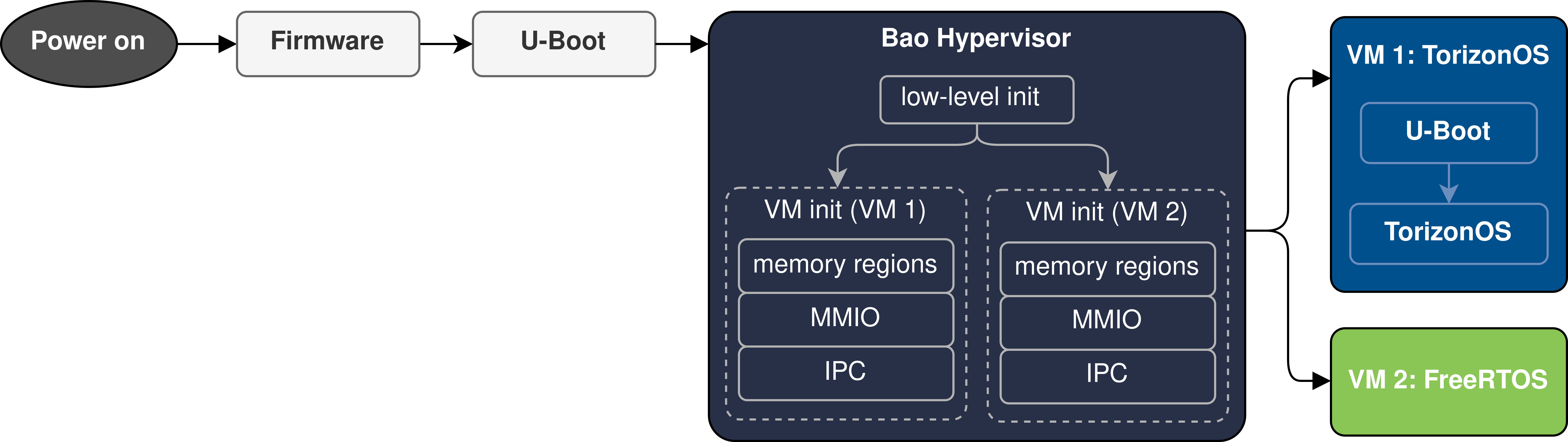 Bao Boot Flow