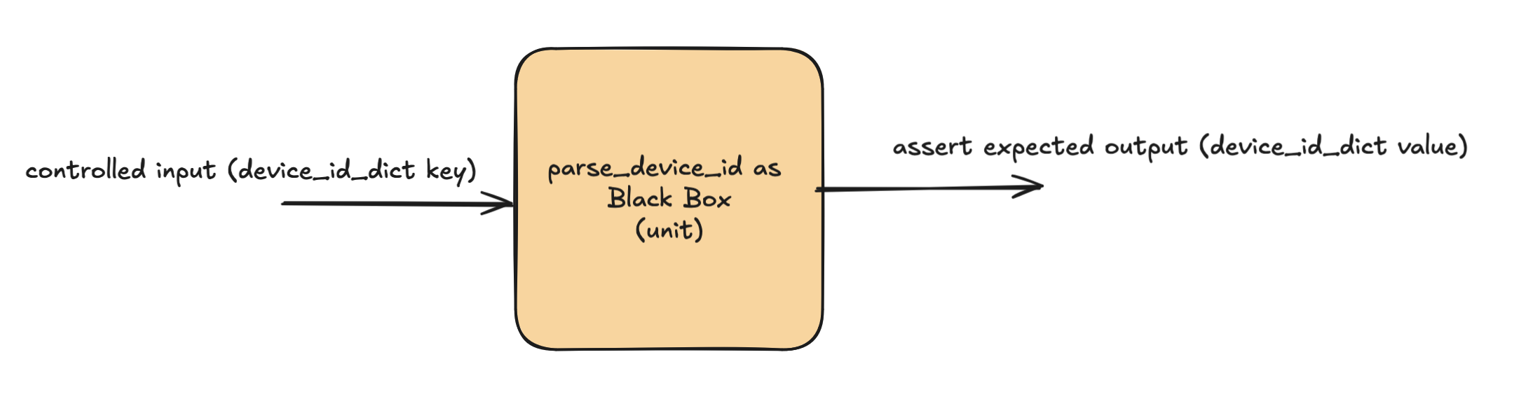Unit Testing Unit Testing