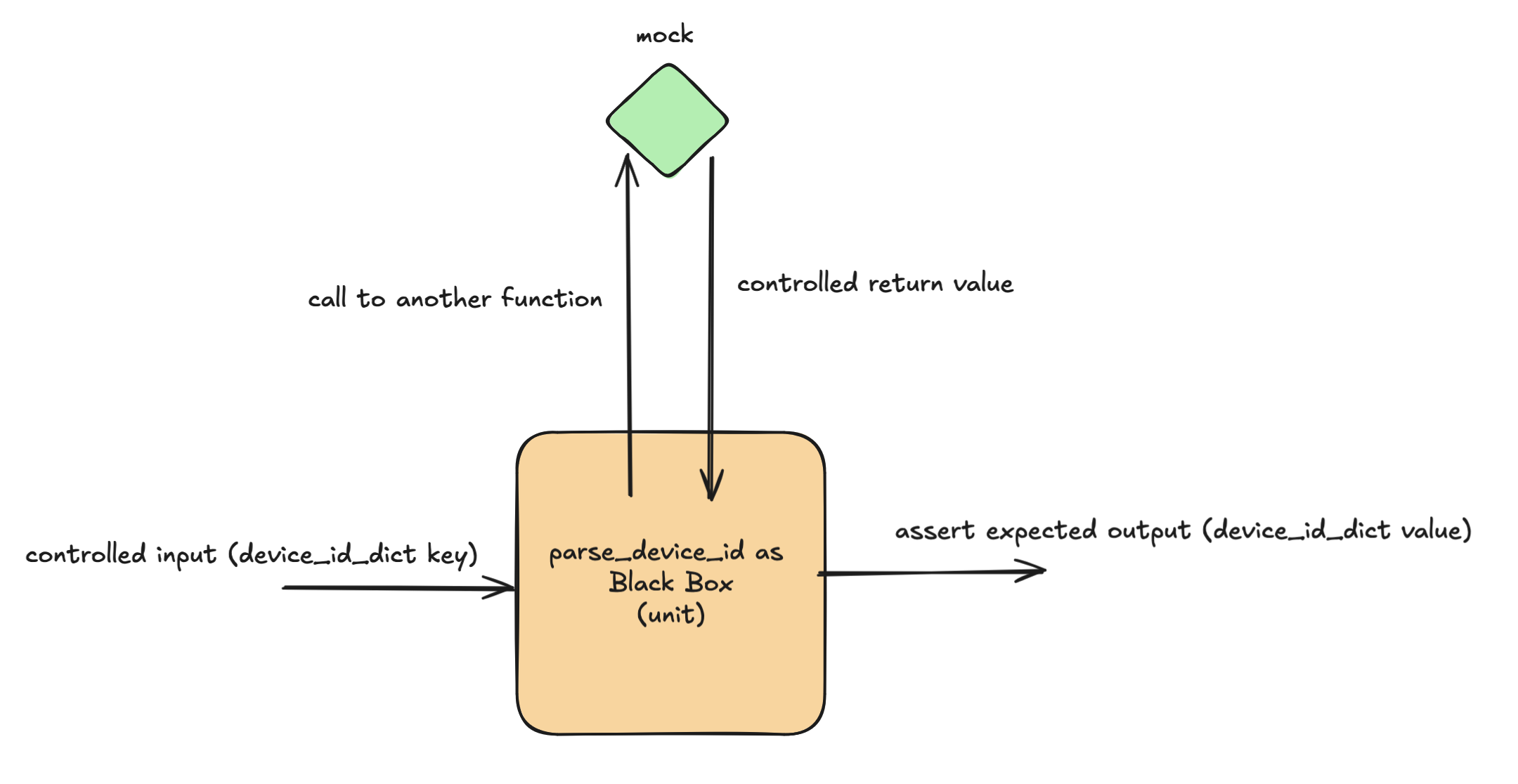 Unit Testing with Mock Unit Testing with Mock