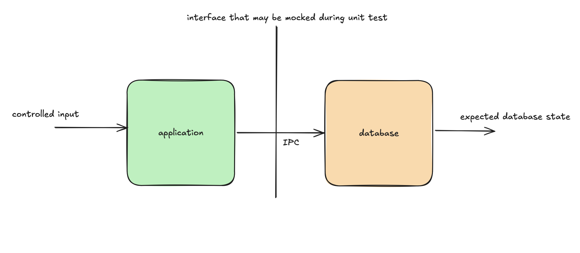Integration Testing Example Integration Testing Example