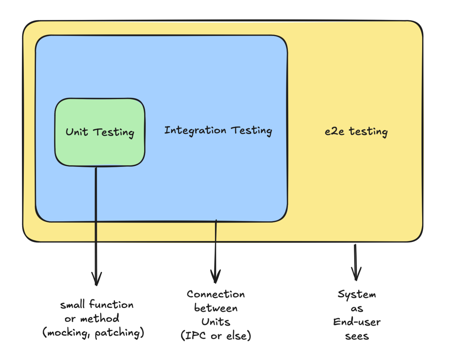 Different Levels of Testing Different Levels of Testing