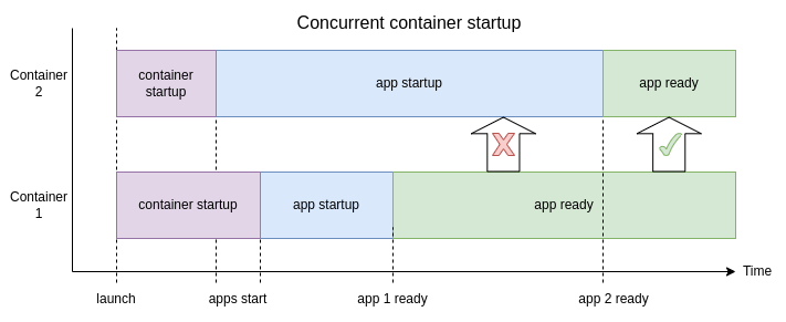 Concurrent container startup Concurrent container startup