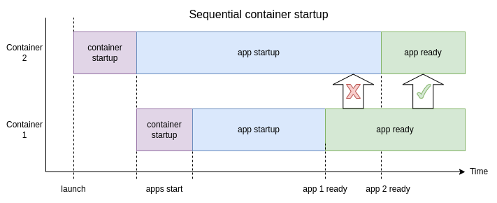 Sequential container startup Sequential container startup